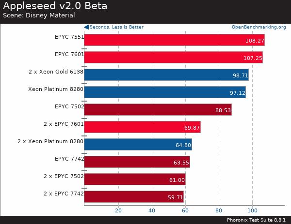 If you purchase AMD EYPC 2 generation server, please contact Guangzhou TianAo Information Technology Co., Ltd. to purchase